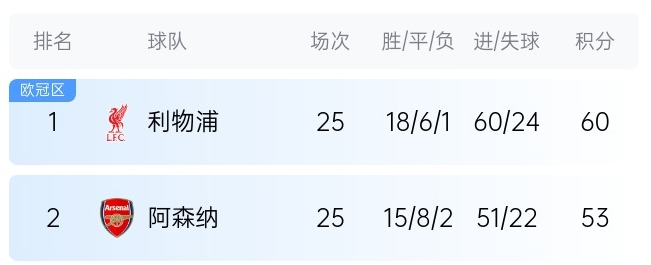  英超最新奪冠概率：利物浦86%大幅領(lǐng)先，預(yù)測(cè)最終7分優(yōu)勢(shì)奪冠