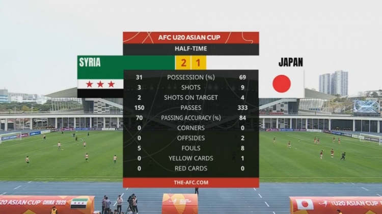 日本U20半場控球率近7成、射門9次，敘利亞U20隊(duì)2次射正進(jìn)2球