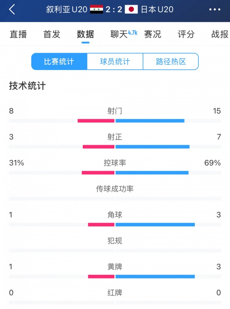  得勢不得勝，日本vs敘利亞全場數(shù)據(jù)：控球73開，射門是對手近2倍