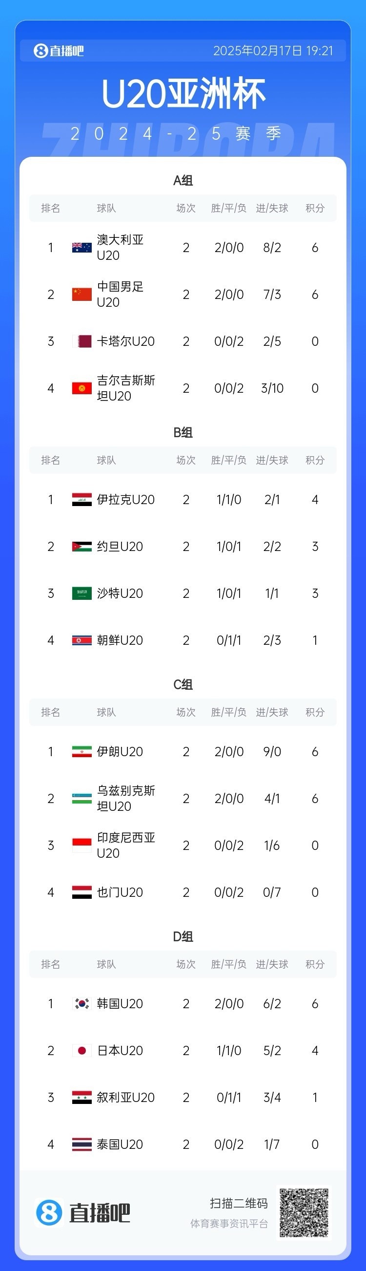  U20亞洲杯小組賽第二輪結(jié)束，中國、澳大利亞、韓國等5隊(duì)提前出線