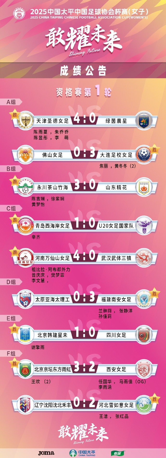  2025中國太平中國足球協(xié)會杯賽（女子）資格賽第一、二輪賽果