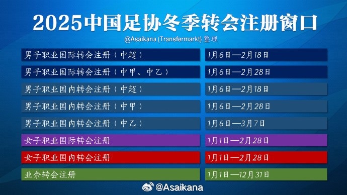  中超注冊(cè)報(bào)名將在2月18日截止，在這之后從國外引進(jìn)球員無法注冊(cè)
