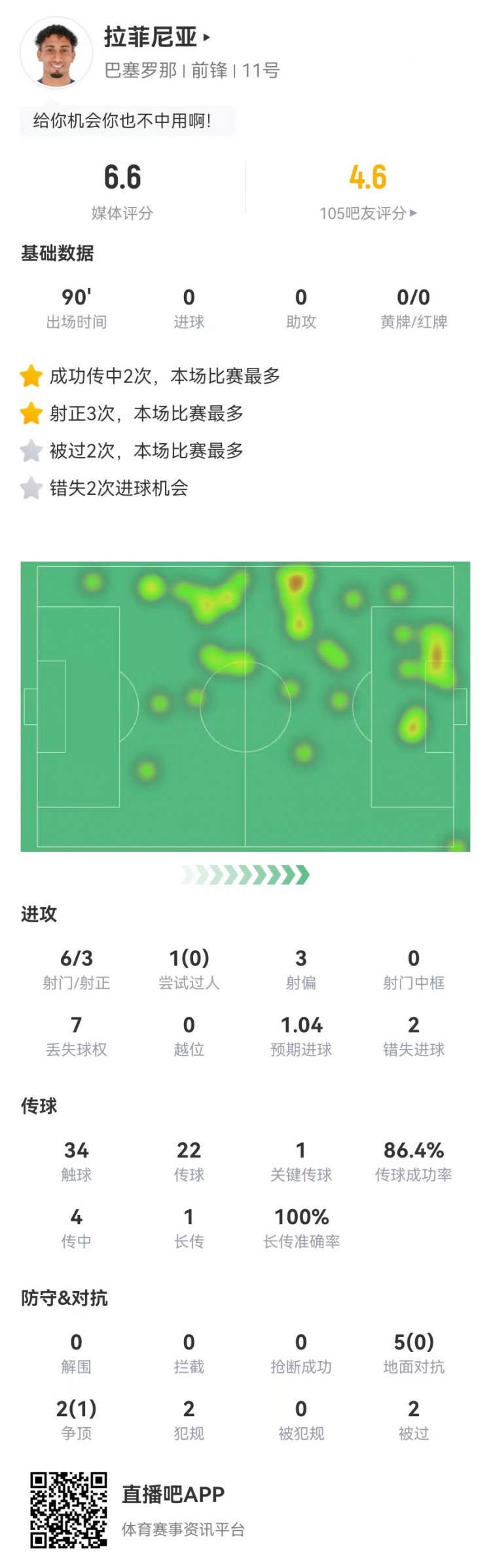  低迷！拉菲尼亞本場6射3正2失良機(jī) 1關(guān)鍵傳球+7對抗1成功 獲6.6分