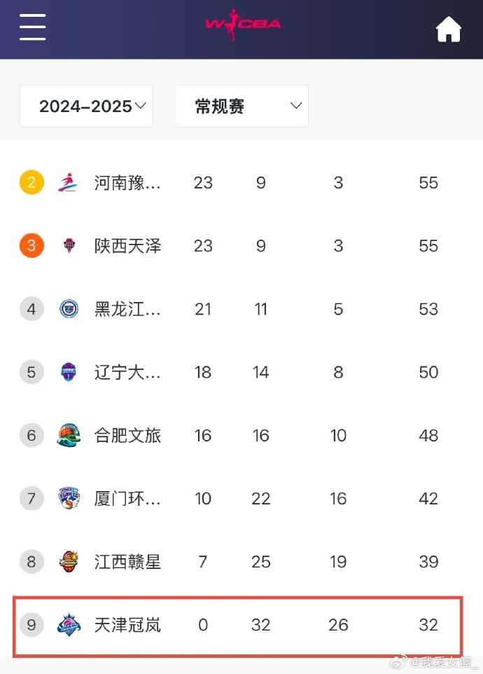  0勝32負(fù)！天津女籃一場不勝結(jié)束常規(guī)賽 成十一年來第4支全敗隊(duì)