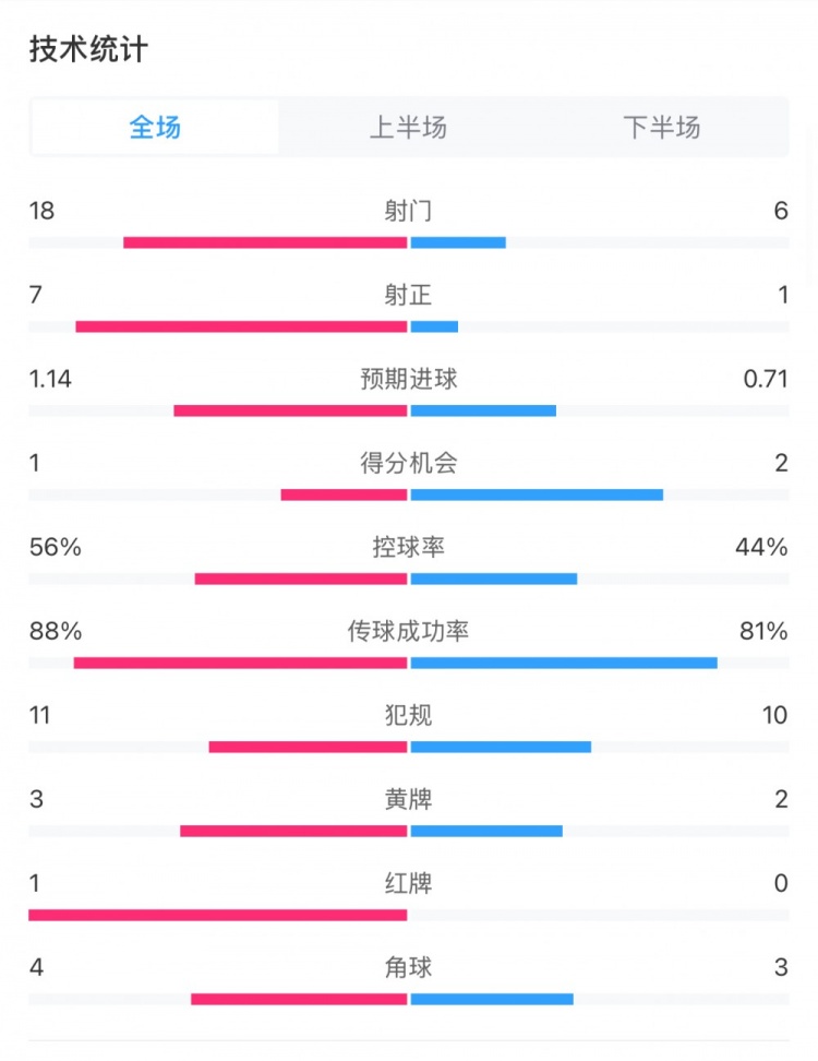  米蘭1-1費(fèi)耶諾德全場數(shù)據(jù)：控球率56%-44%，射門18-6，射正7-1