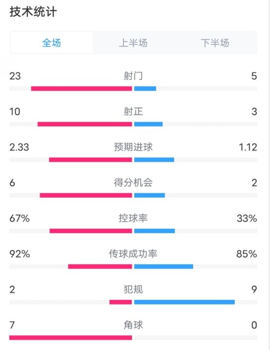  拜仁1-1凱爾特人數(shù)據(jù)：射門23-5，射正10-3，控球率67%-33%