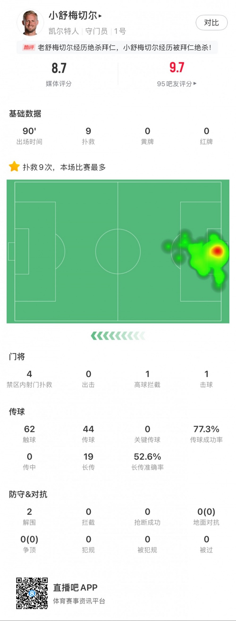  小舒梅切爾對陣拜仁數(shù)據(jù)：9次成功撲救，1次擊球，1次高球攔截