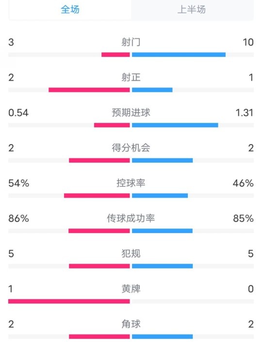  維拉半場(chǎng)2-1利物浦?jǐn)?shù)據(jù)：射門3-10，射正2-1，控球率54%-46%