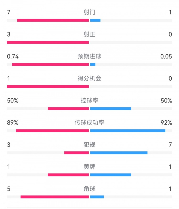  皇馬2-0曼城半場(chǎng)數(shù)據(jù)：皇馬7射3正，曼城僅1射0正，控球率五五開(kāi)