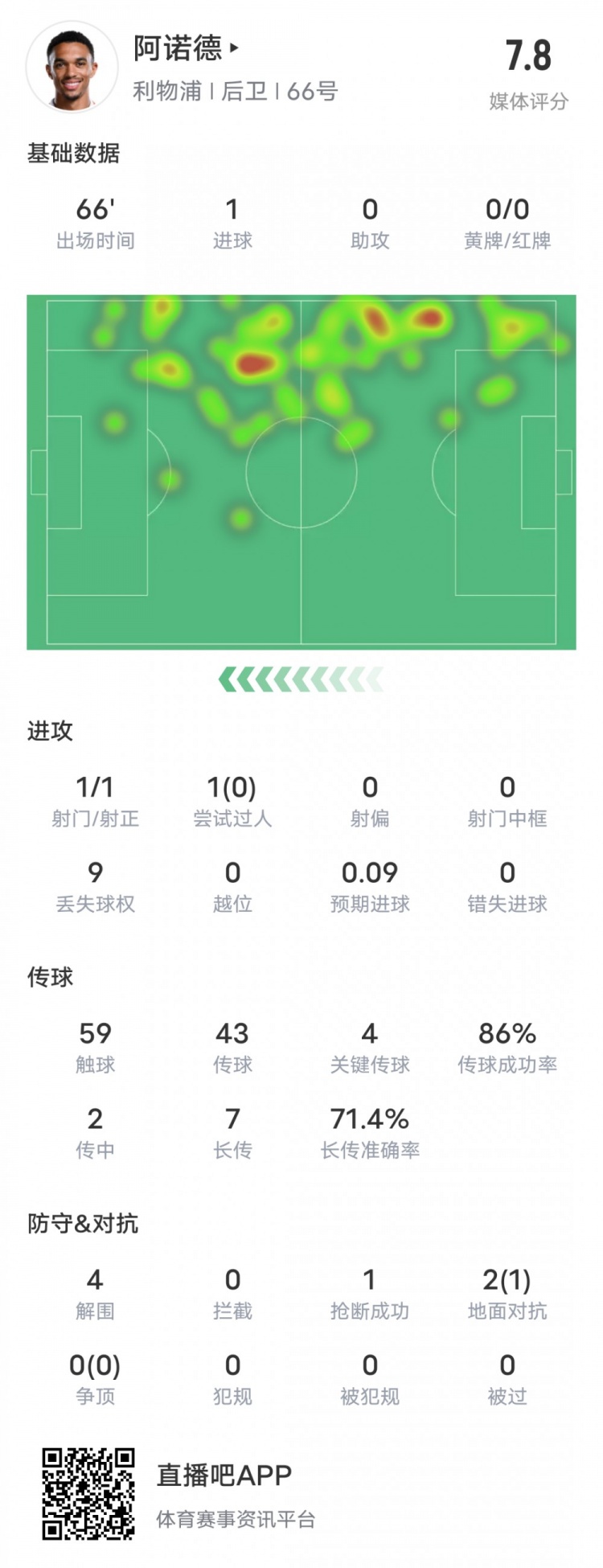  阿諾德本場(chǎng)比賽數(shù)據(jù)：1進(jìn)球4關(guān)鍵傳球4解圍，評(píng)分7.8
