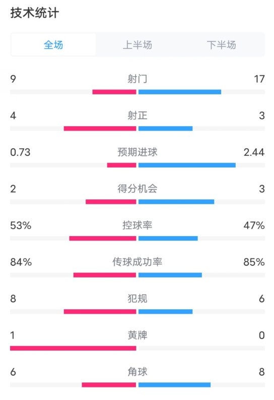  維拉2-2利物浦全場(chǎng)數(shù)據(jù)：射門(mén)9-17，射正4-3，控球率53%-47%