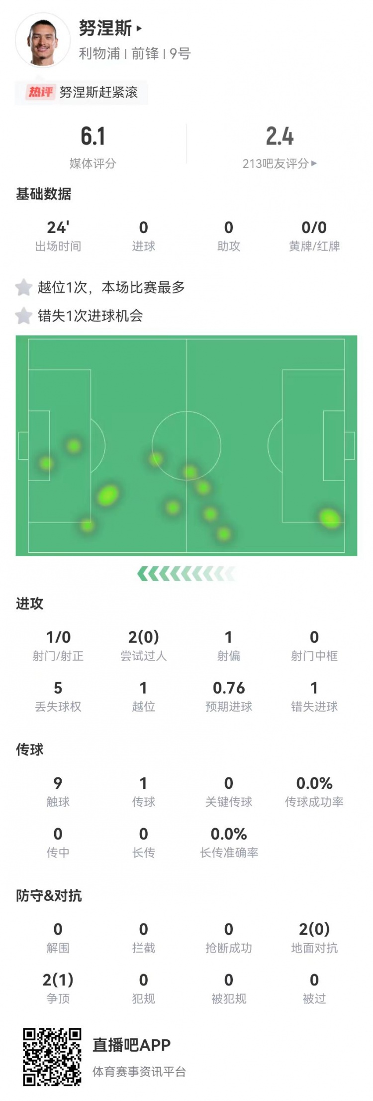  努涅斯本場替補1射門1失良機(jī)，4對抗1成功 獲評6.1分全隊最低