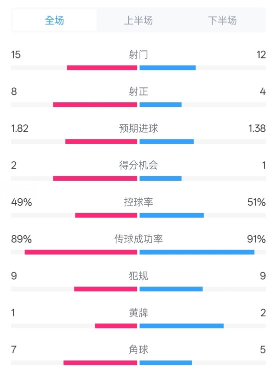  皇馬3-1曼城全場數據：射門15-12，射正8-4.控球率49%-51%