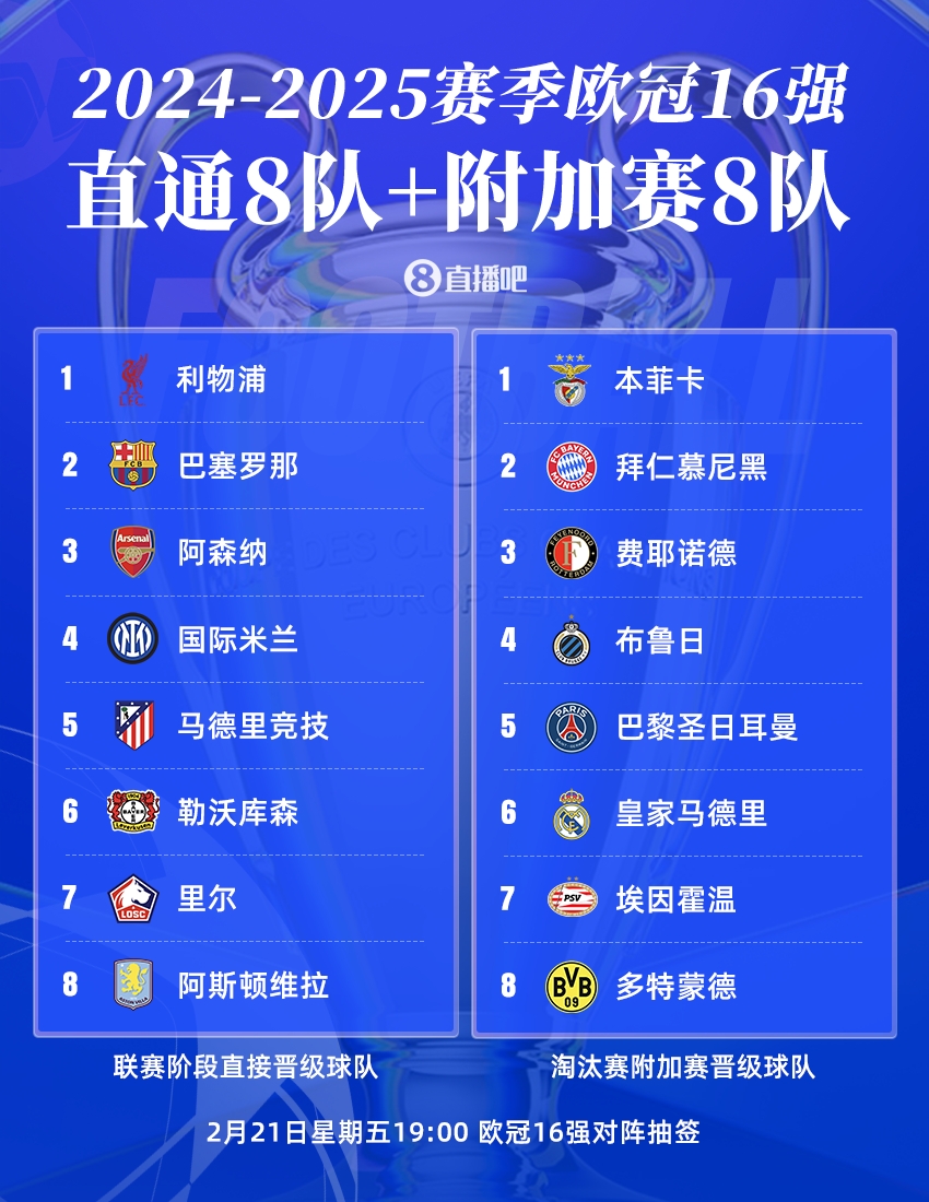 曼城出局！歐冠16強(qiáng)：皇薩仁在列，意甲剩國(guó)米獨(dú)苗，明晚19點(diǎn)抽簽