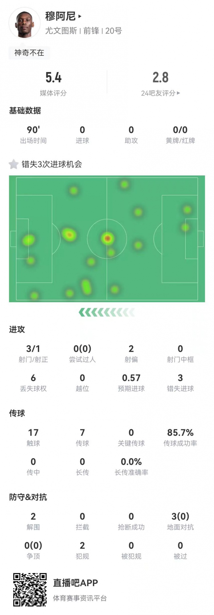  穆阿尼本場3射門3次錯失重大機會，3對抗0成功 5.4分全場最低