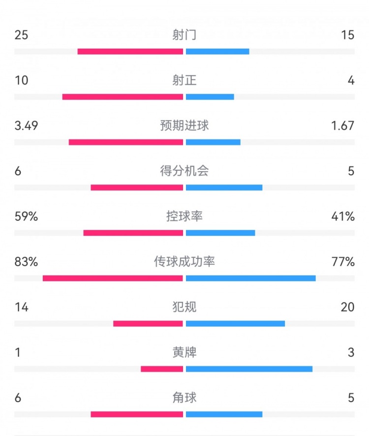  尤文1-3埃因霍溫?cái)?shù)據(jù)：射門15-25，射正4-10，得分機(jī)會(huì)5-6