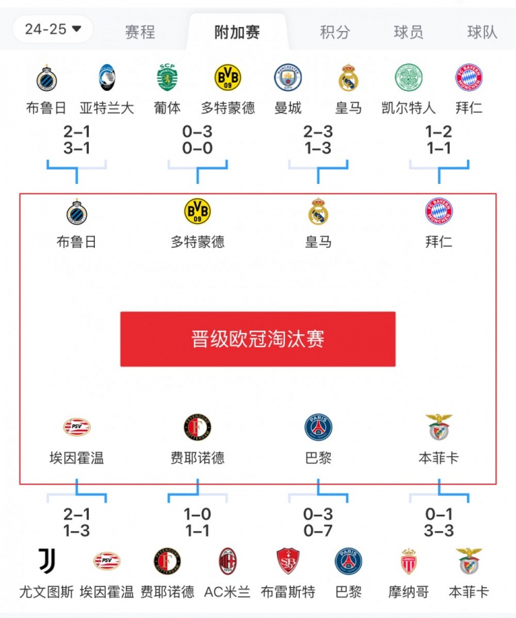  歐冠附加賽8隊(duì)被淘汰：意甲3隊(duì)最多，法甲2隊(duì)，英超葡超蘇超各1隊(duì)