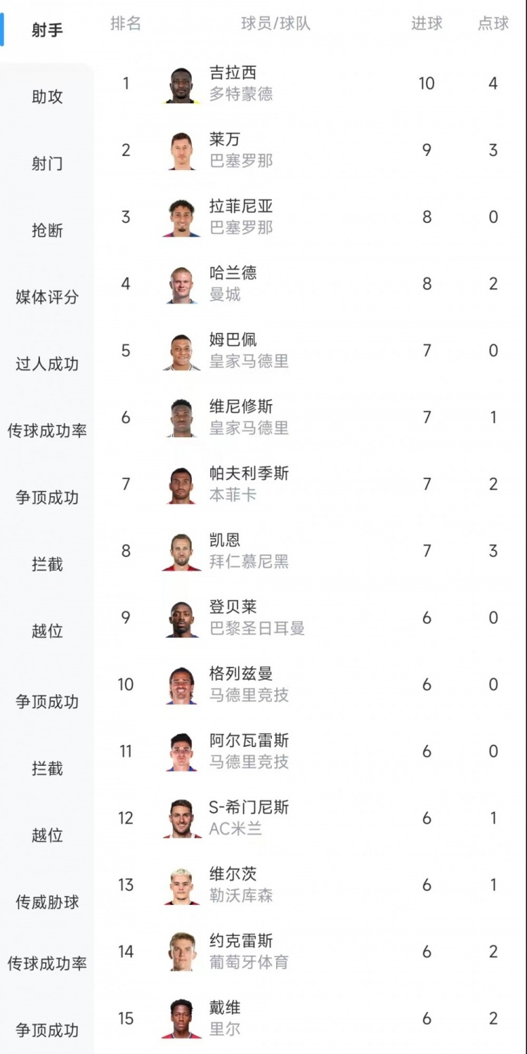  歐冠射手榜：吉拉西10球居首，萊萬(wàn)9球次席&拉菲尼亞、哈蘭德8球