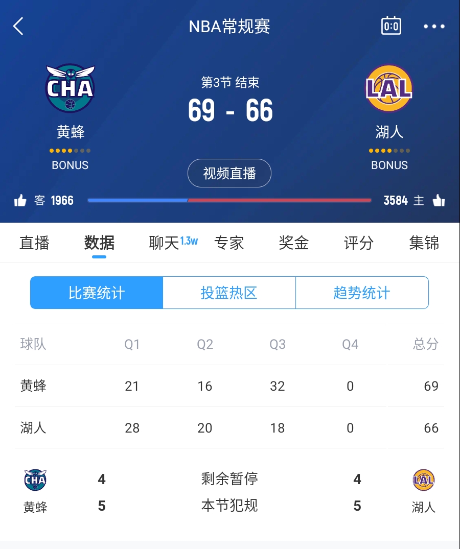  三崩來臨！湖人第三節(jié)僅得18分 單節(jié)凈負(fù)14分落后3分進入第四節(jié)
