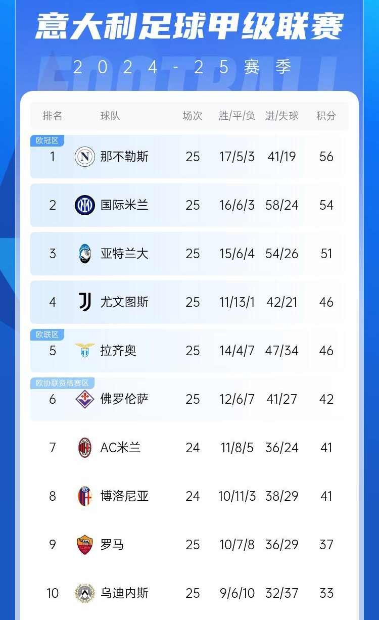  爭四好戲開始？意甲3/4/7接連歐冠出局，第5/6均歐戰(zhàn)直通仍需征戰(zhàn)