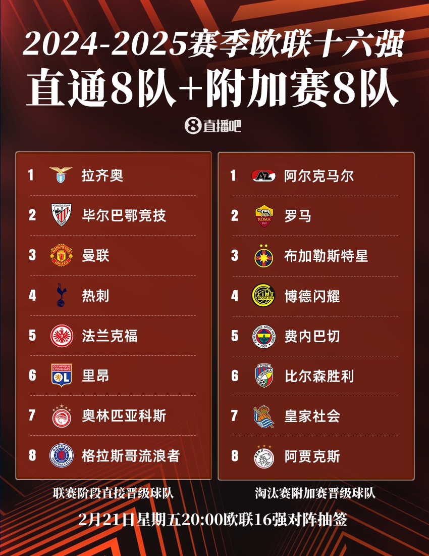  ??歐聯(lián)16強(qiáng)：曼聯(lián)、熱刺直通，羅馬、費(fèi)內(nèi)巴切晉級(jí)，今晚20點(diǎn)抽簽
