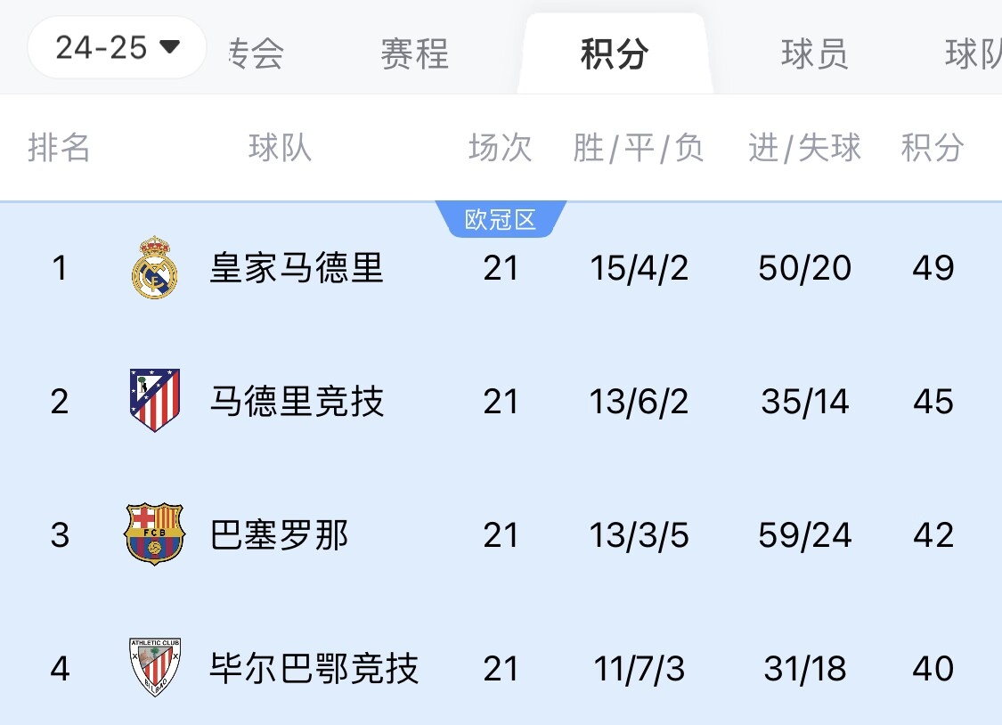  兩難全？皇馬多踢2場附加賽淘汰曼城，西甲4分領(lǐng)跑被馬競巴薩追上