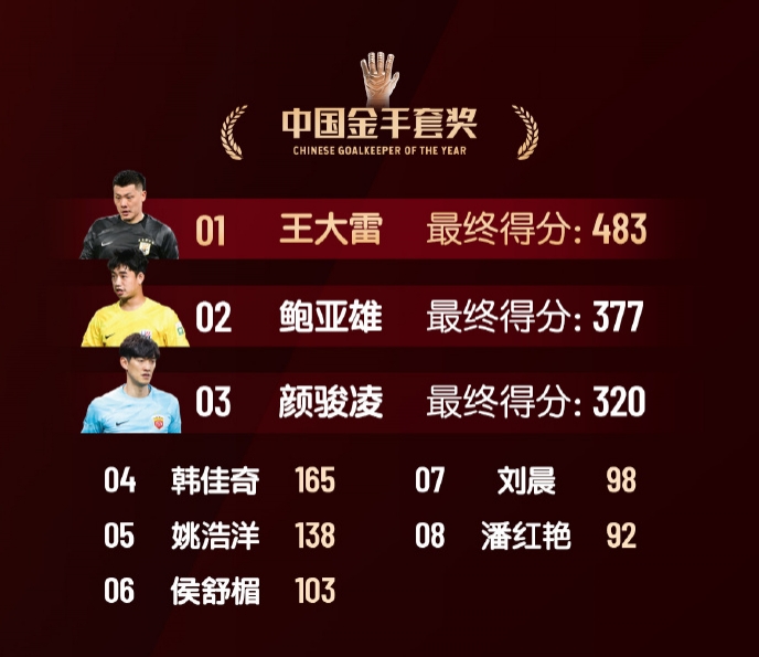  中國(guó)金手套獎(jiǎng)得分：王大雷483第1，鮑亞雄377第2，顏駿凌320第3