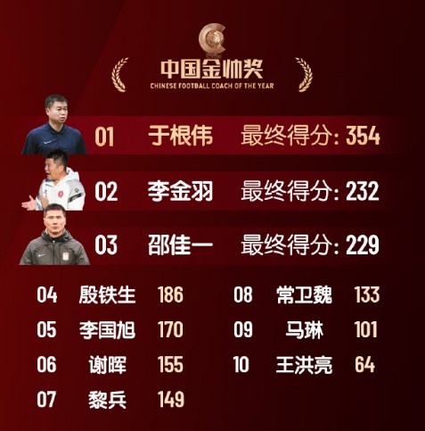  中國(guó)金帥獎(jiǎng)、女子金球獎(jiǎng)具體得分：于根偉、張琳艷均斷層領(lǐng)先