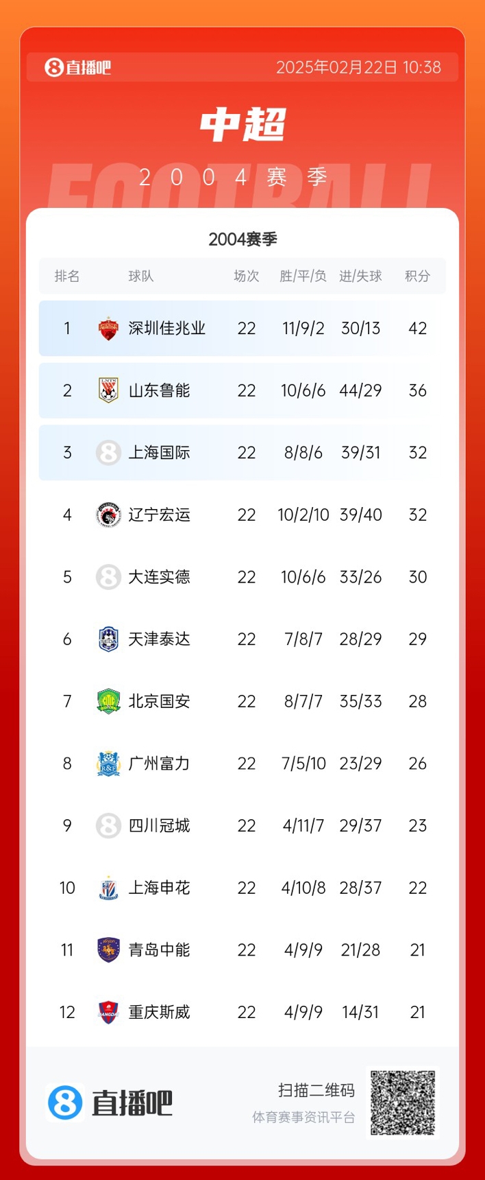  年代感！中超元年2004賽季積分榜：7隊解散，僅存5隊