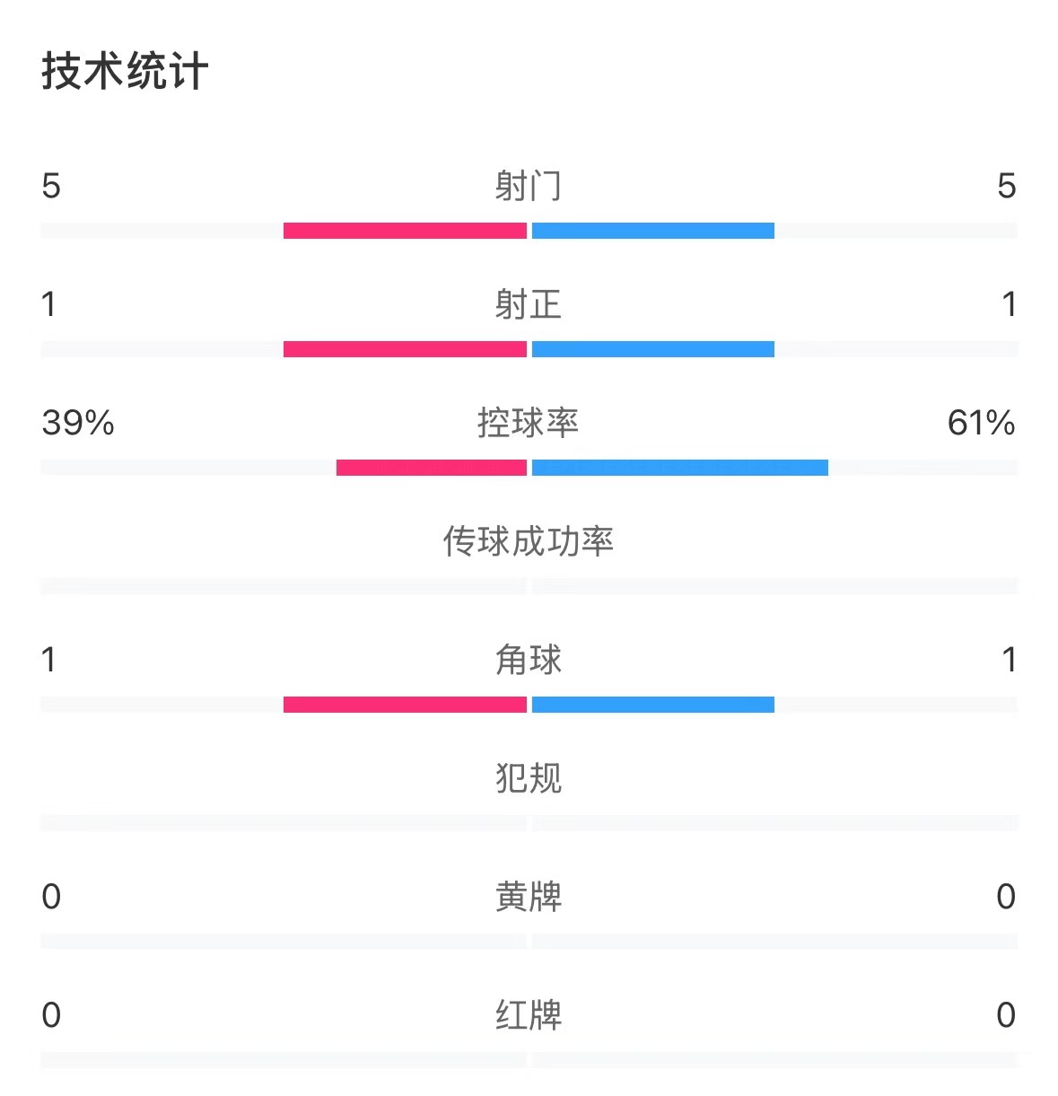  表現(xiàn)亮眼！國青半場控球率超6成，共5次射門&多次創(chuàng)造良機