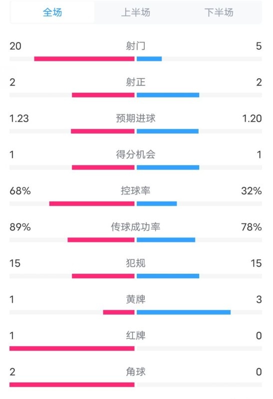  阿森納0-1西漢姆數(shù)據(jù)：射門20-5，射正2-2，紅牌1-0，控球68%-32%