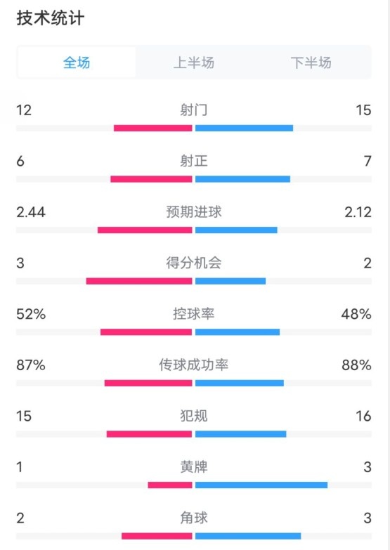  維拉2-1切爾西數(shù)據(jù)：射門(mén)12-15，射正6-7，控球率52%-48%
