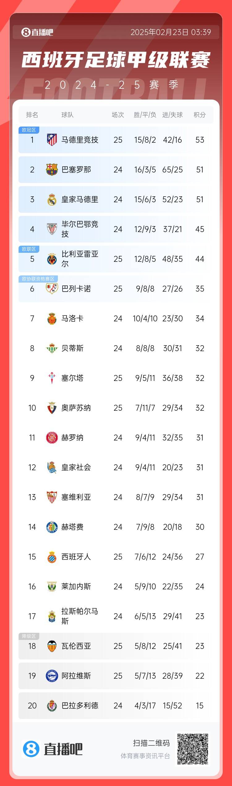  西甲積分榜：馬競(jìng)先賽2分領(lǐng)跑 巴薩、皇馬同分暫居二三位