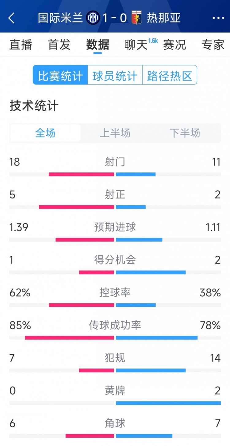  國米1-0熱那亞全場數(shù)據(jù)：射門18-11，射正 5-2，得分機會1-2