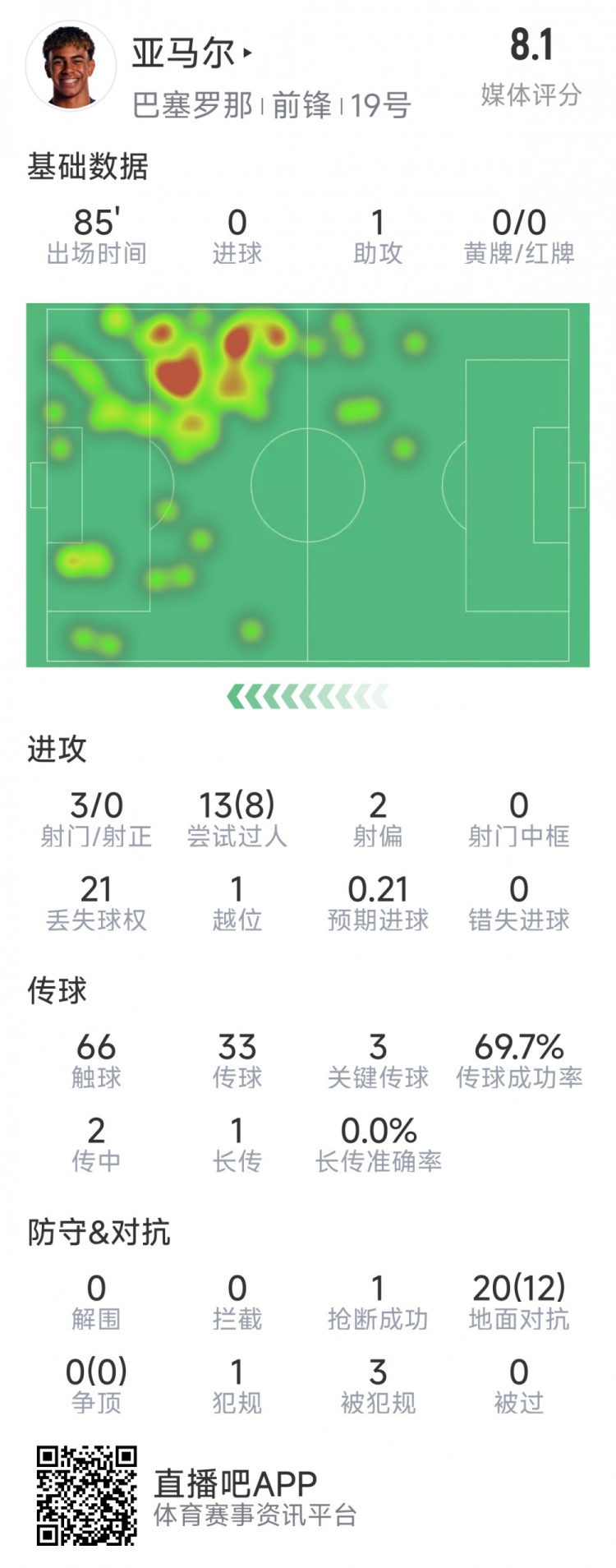  亞馬爾本場數(shù)據(jù)：1次助攻，3射0正，3次關(guān)鍵傳球，8次成功過人