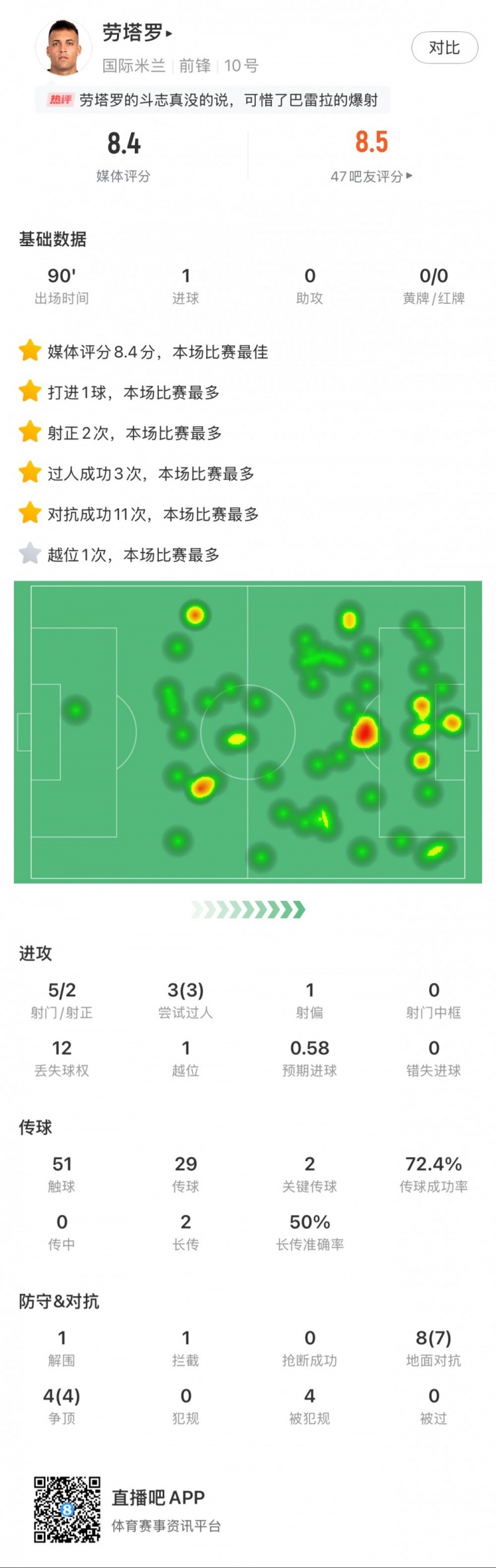  勞塔羅全場數(shù)據(jù)：進1球，5次射門2次射正，3次過人，2次關(guān)鍵傳球