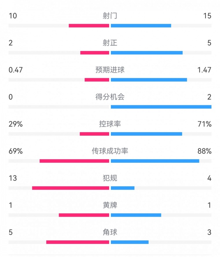  巴薩2-0拉帕數(shù)據(jù)：射門15-10，射正5-2，得分機(jī)會(huì)2-0，犯規(guī)4-13