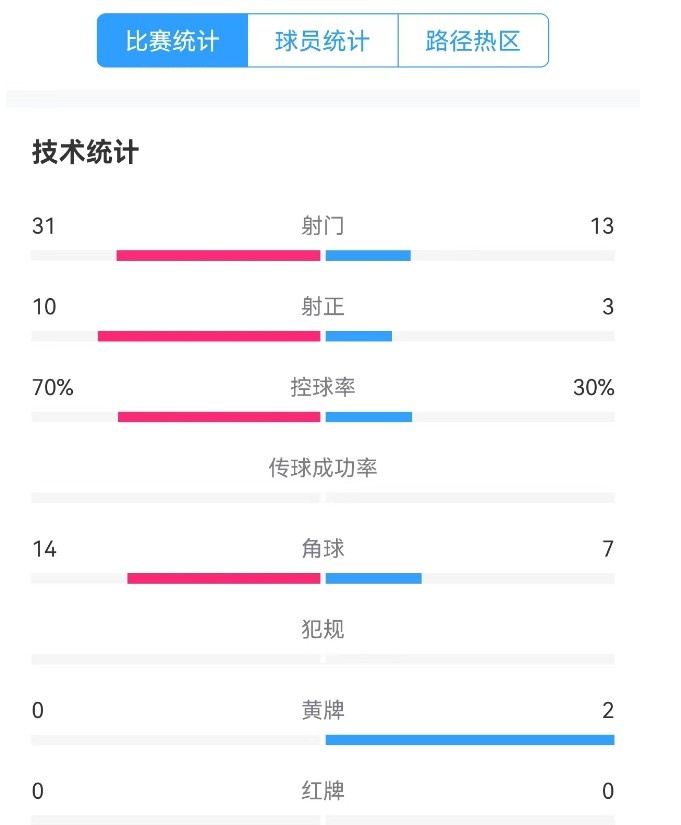  津門虎vs梅州全場數(shù)據(jù)：津門虎控球率達70%，射門數(shù)31-13占優(yōu)