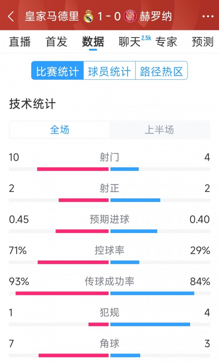  皇馬vs赫羅納半場(chǎng)數(shù)據(jù)：射門10-4，射正2-2，控球率七三開(kāi)