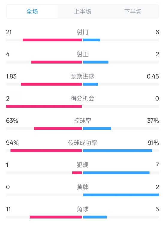  皇馬2-0赫羅納數(shù)據(jù)：射門(mén)21-6，射正4-2，控球率63%-37%