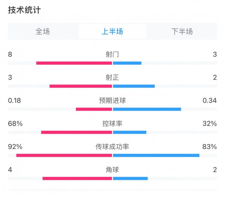  曼城0-2利物浦半場數(shù)據(jù)：控球率68%-32%，射門8-3，射正3-2