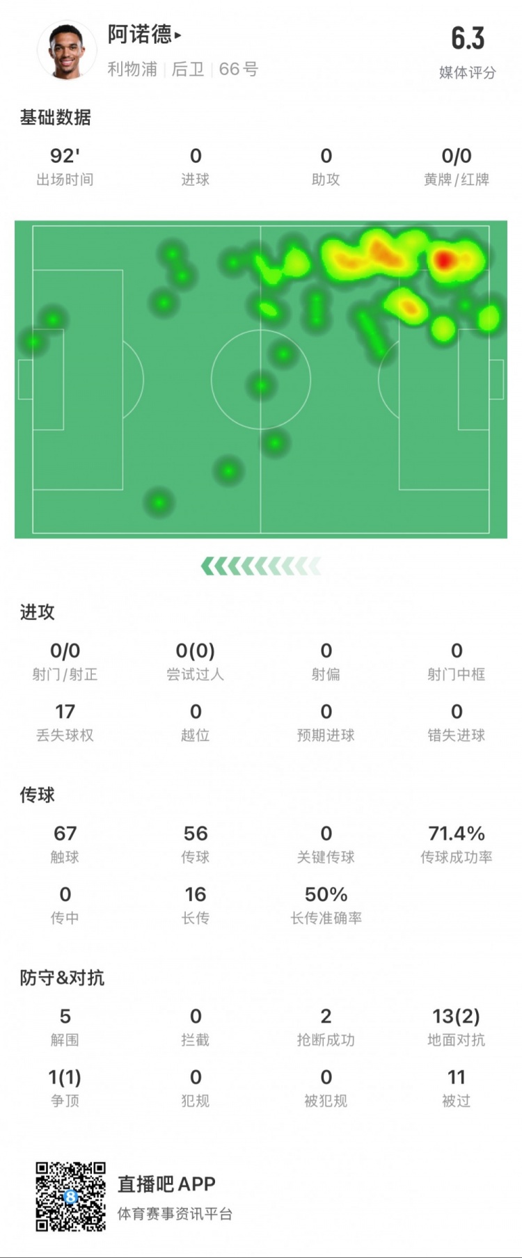  阿諾德本場數(shù)據(jù)：11次被過，14次對抗贏得3次，5次解圍