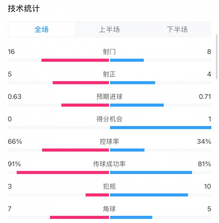  曼城0-2利物浦?jǐn)?shù)據(jù)：控球率66%-34%，射門(mén)16-8，射正5-4