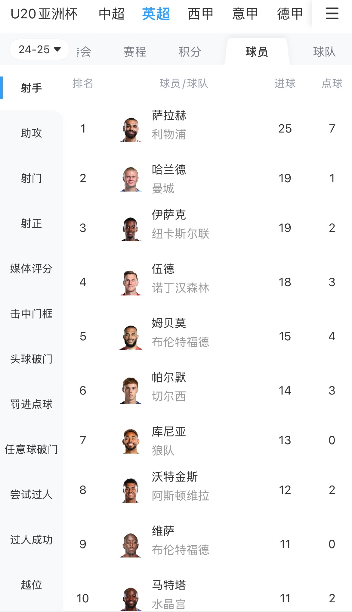  一度落后6球！英超射手榜：薩拉赫25球領(lǐng)跑，哈蘭德、伊薩克19球