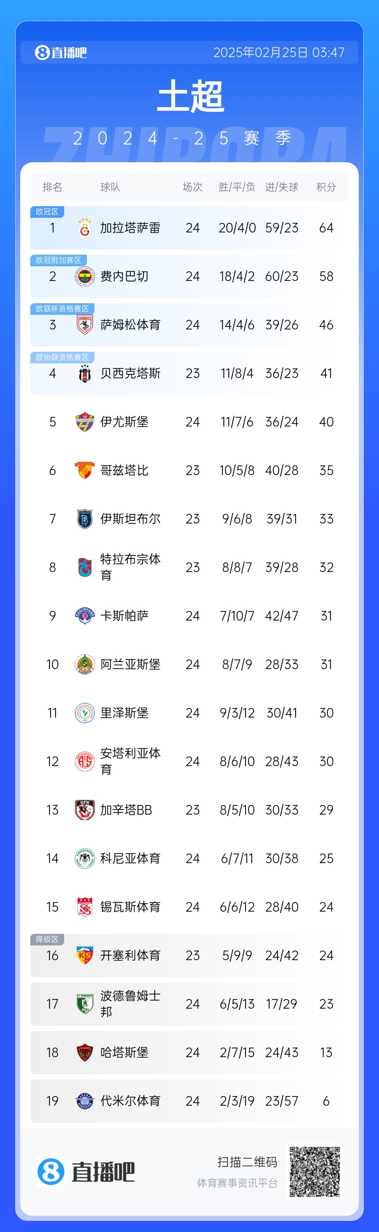  焦點(diǎn)大戰(zhàn)戰(zhàn)平！土超積分榜：費(fèi)內(nèi)巴切落后加拉塔薩雷6分 仍居第二