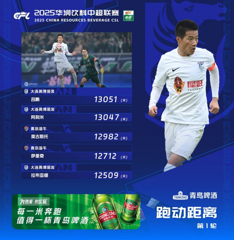  中超首輪跑動(dòng)榜：升班馬大連英博三人上榜，呂鵬13051米居榜首