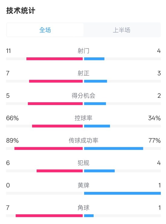  巴薩半場3-2馬競數(shù)據(jù)：射門11-4，射正7-3，控球率66%-34%