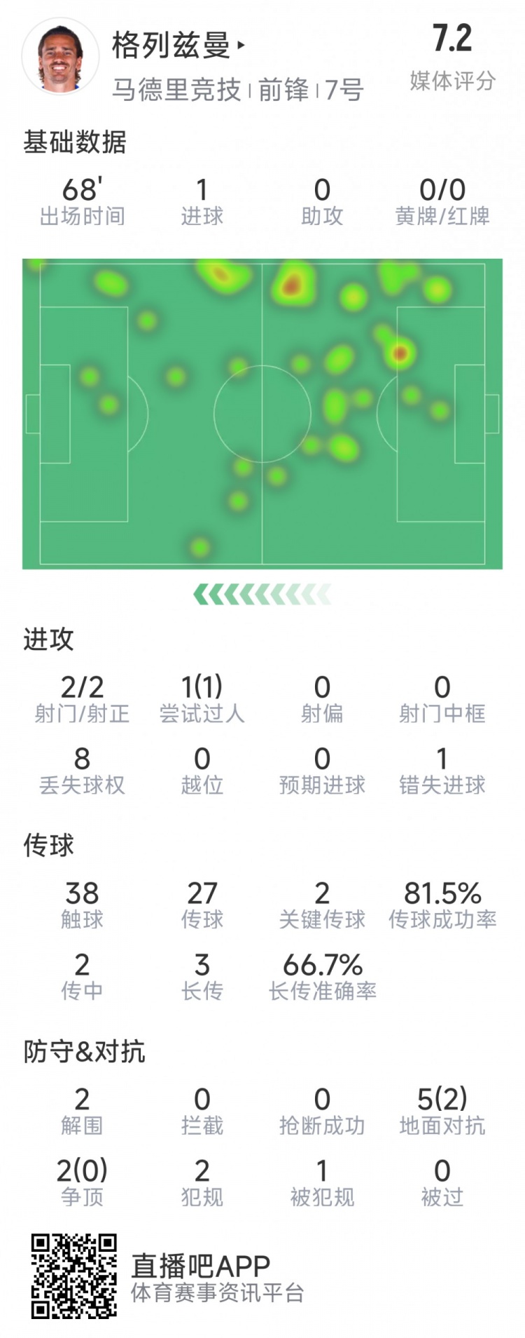  格列茲曼本場(chǎng)數(shù)據(jù)：1粒進(jìn)球，2次射門均射正，1次錯(cuò)失良機(jī)