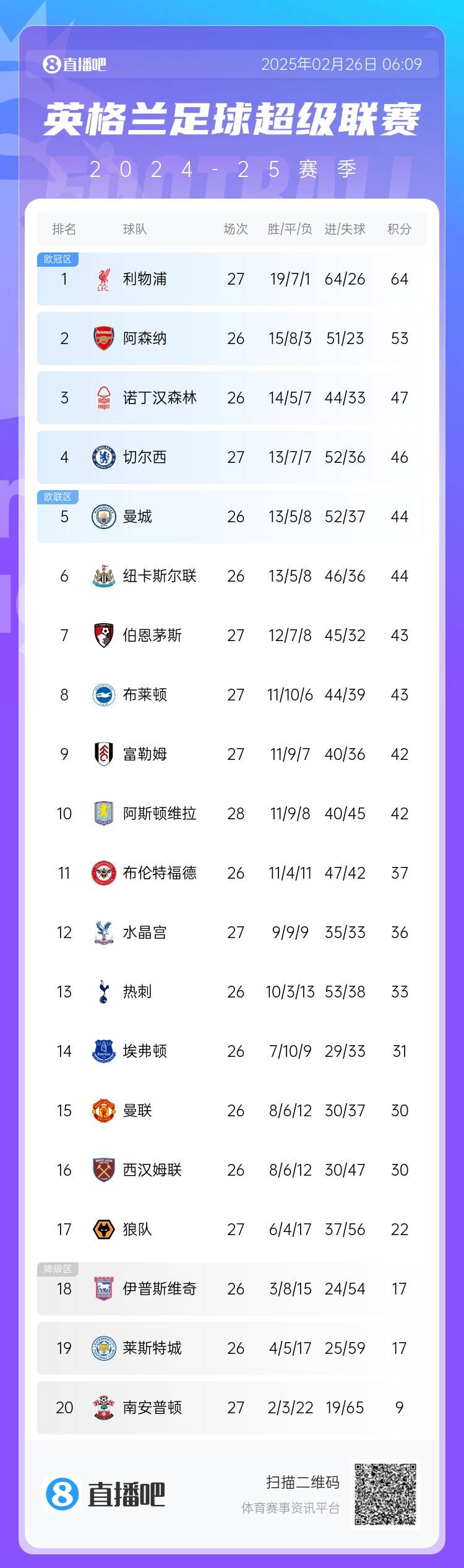  英超積分榜：切爾西結(jié)束2連敗&先賽升第四，利物浦先賽11分領(lǐng)跑