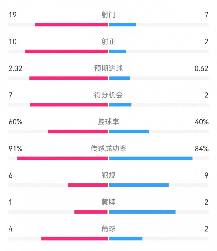  切爾西4-0圣徒數(shù)據(jù)：射門19-7，射正10-2，得分機(jī)會(huì)7-2